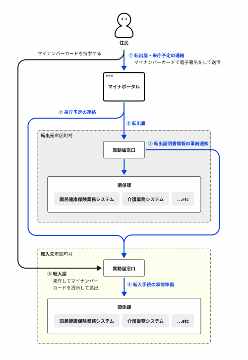 マイナポータル