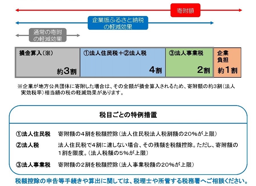 税項目