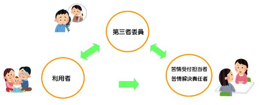 苦情及びその解決の流れ図です。