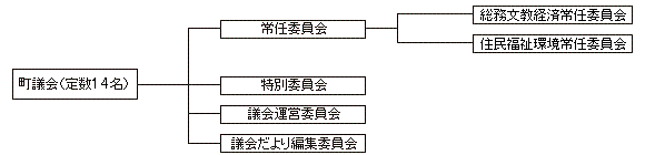 議会議員構成図